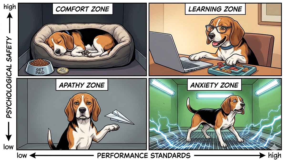 Edmondson's 2×2 matrix mapping Psychological Safety against Accountability, showing four zones: Apathy, Comfort, Anxiety, and Learning